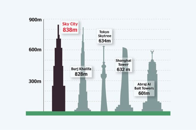 Sky City tower, World's tallest tower, Burj Khalifa, Dubai towers, China towers, vertical city, Changsha tower, energy-efficient tower, sustainable tower, China