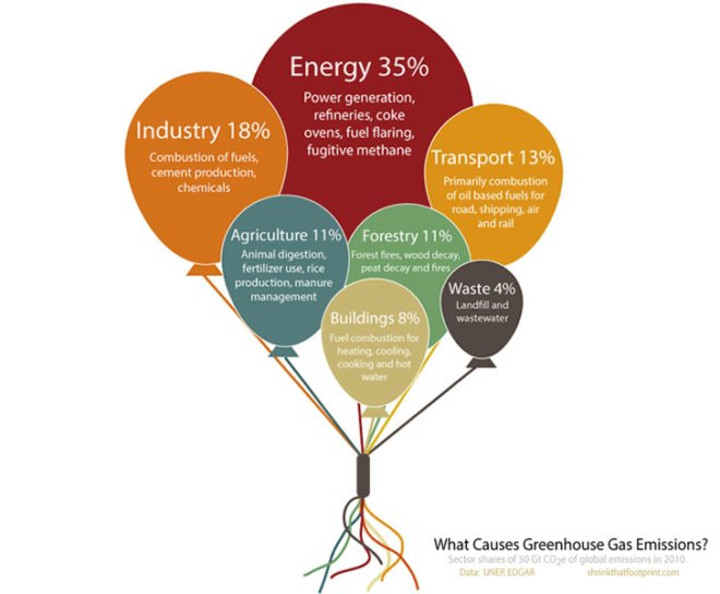 greenhouse gas emissions, ipcc, climate change, infographic, environment, environmental issues, global warming, un, international panel on climate change, united nations, shrink that footprint