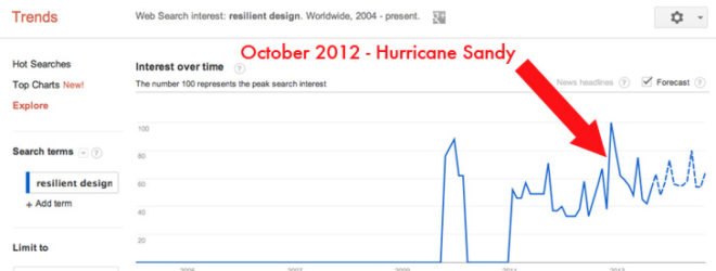 Trend of the search term "resilient design" from 2011-2013, google search, google analytics, google trends, resilient design, resiliency, resilient buildings
