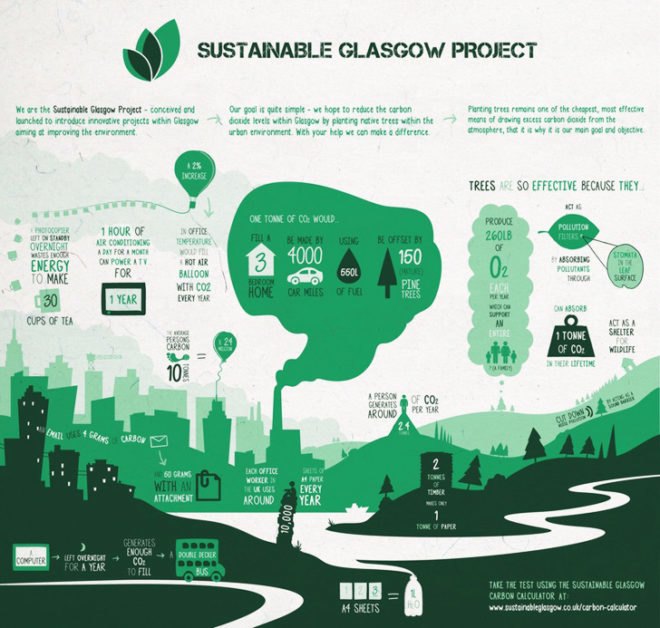 planting trees, project urban forest, sustainable glasgow, glasgow, green design, sustainable design, global warming, climate change, carbon dioxide emissions, gardening, trees, tree planting, infographic