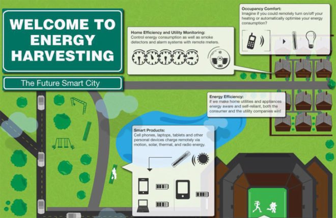welcome to energy harvesting, infographic, sagentia, green design, sustainable design, renewable energy, alternative energy, smart city, clean tech, urban design, sustainable living