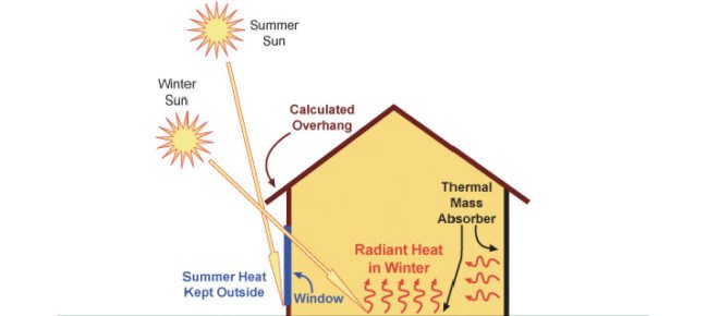 Passive Solar Design Diagram