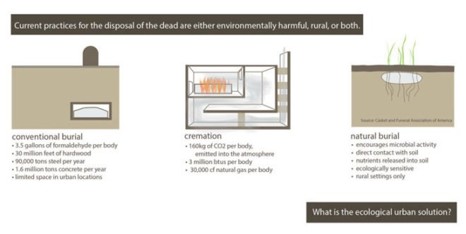 Urban death project, bodies, human bodies, human remains, human compost