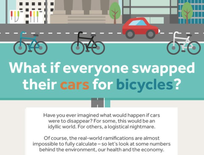 Cars, car, traffic, car traffic, bike, bikes, bicycle, bicycles, car-free, swapping cars, cycling, cyclists, health, city cars, city bikes, biking, infographic