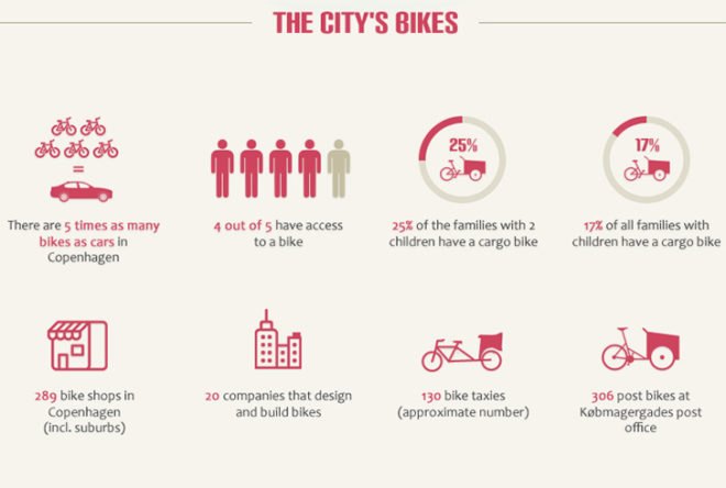 copenhagen, bike, bicycle, cycling, infographic, copenhagen infographic, copenhagen cycling, cycling culture, green transportation, sustainable transportation, bike riding, Cykelvalg.dk, bicycle snake, cykelslange