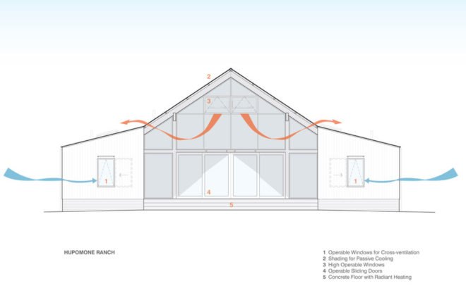 green design, eco design, sustainable design, Turnbill Griffin Haesloop Architects, Leed Platinum Farmhouse, Petaluma California, Hupomone Ranch, photovoltaic panels, passive heating and cooling