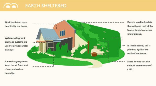 infographic, reader submitted content, This is the Big Deal, Big Deal, green alternative building materials, building materials, green building materials, energy savings, sustainable home, green home, sustainable architecture, green insulation, green structural components, green flooring, Earthship, passive solar, superadobe, earth sheltered home, straw bale