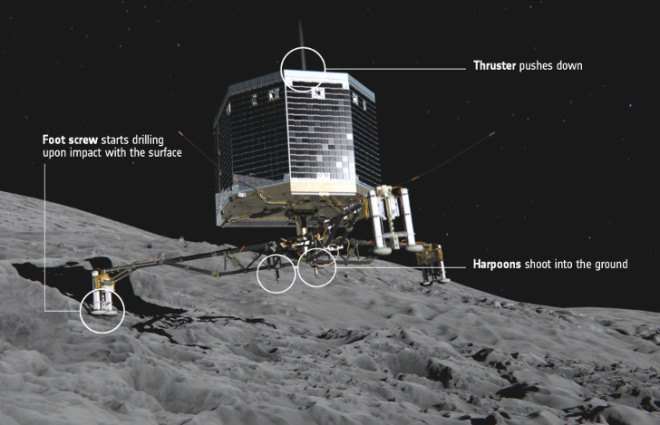 Philae probe, comet landing, Rosetta, Rosetta project, European Space Agency, first probe lands on comet, first pictures from comet surface, space exploration, ESA