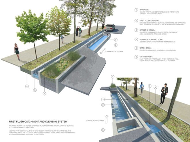 street creeks, ate atema, stormwater runoff, stormwater remediation, stormwater runoff solution, bioswales, bioswales nyc, urban storm water, Combined sewage overflows