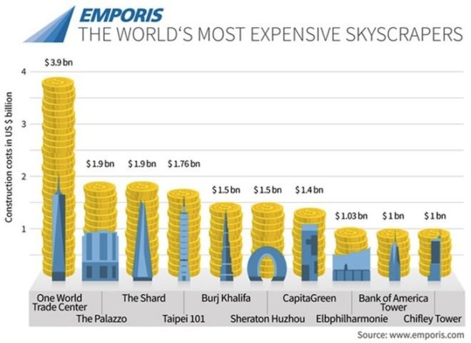 One World Trade Center, One WTC, 1 WTC, world's most expensive building, cost of one wtc, the shard, the palazzo, Emporis, tallest building in western hemisphere