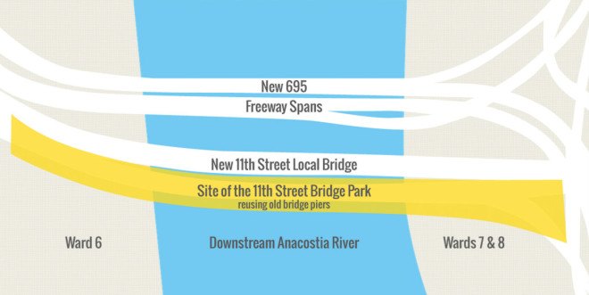 Washington DC Bridge, Washington DC bridge park, OMA + OLIN, urban park, urban design, DC park, DC bridge, elevated park,