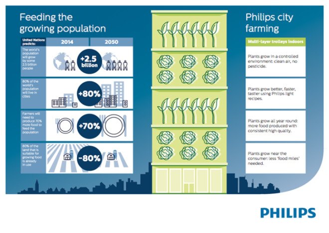 green design, eco design, sustainable design, Philips, Green Sense Farming, pink houses, urban farming, vertical farms, LED food production