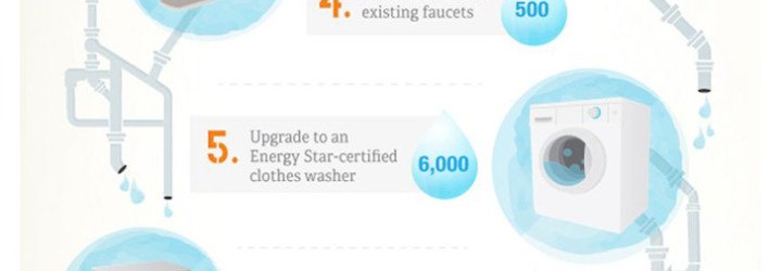 saving water, conserving water, water conservation, World Water Day, WaterSense toilets, tips to save water, water infographic, Home Depot, Home Depot Infographic, Reader Submission, conservation, water wise, water use, infographics