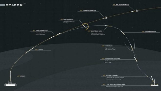 space x reusable rocket, reusable rocket, elon musk, rocket launch, space x rocket, space x launch, space x rocket landing,