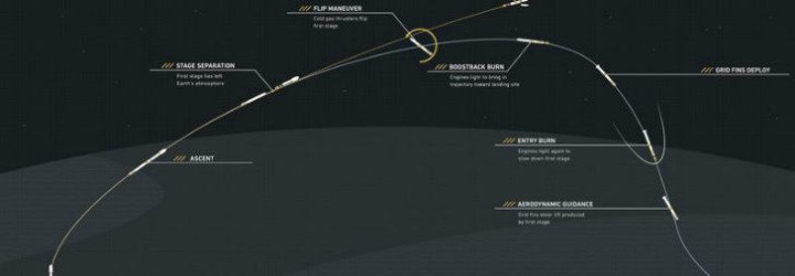 space x reusable rocket, reusable rocket, elon musk, rocket launch, space x rocket, space x launch, space x rocket landing,