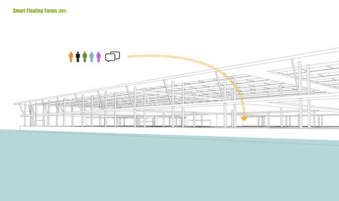 Smart floating farms, hydroponics, Forward thinking architecture, aquaculture, solar energy, modules, modular architecture, floating farms, solar powered farm, alternative farming, food security,