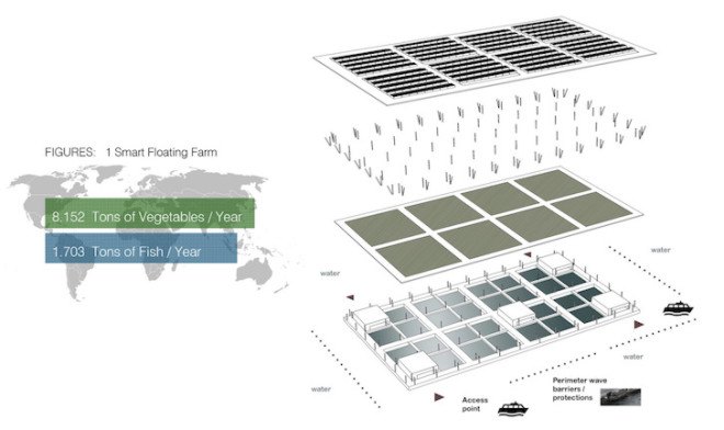 Smart floating farms, hydroponics, Forward thinking architecture, aquaculture, solar energy, modules, modular architecture, floating farms, solar powered farm, alternative farming, food security,