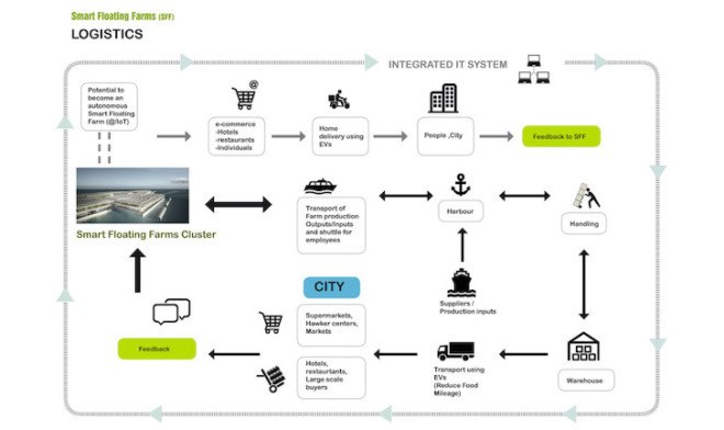 Smart floating farms, hydroponics, Forward thinking architecture, aquaculture, solar energy, modules, modular architecture, floating farms, solar powered farm, alternative farming, food security,
