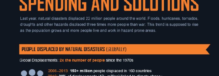 Natural disasters, Infographic, reader submission, earthquakes, volcanoes, weather, climate change, climate change impact, climate change displacement, rising sea levels, natural disaster displacements, natural disaster impacts, University of Eastern Kentucky