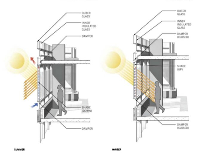 Ennead Architects Riverhouse, Battery Park, sustainable design, green design, green condos, sustainable condos, energy efficiency, LEED Gold certified condos nyc, leed gold nyc, double skin facade system, responsive design, double glass wall installation, double glass insulation, green roof, recycling technologies