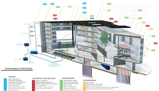 perFORM Building Design competition, student competition, Portland, high-performance building, green architecture, multi-use building, multifamily building, pasivhaus, sustainable building, zero energy, energy footprint, energy consumption
