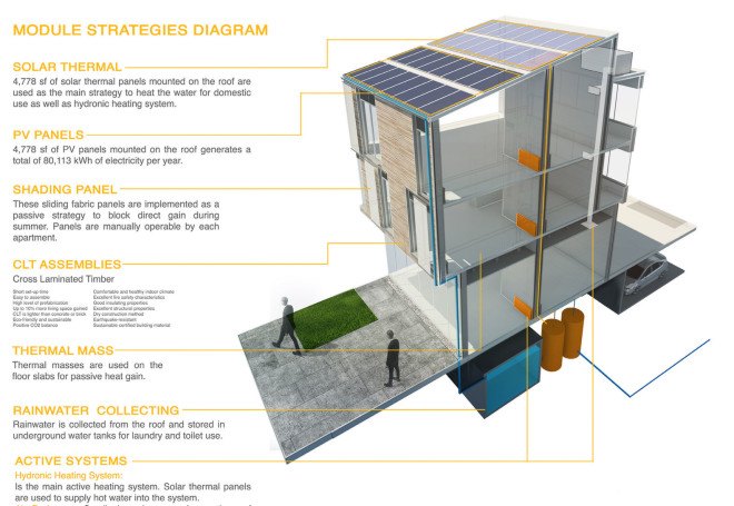 perFORM Building Design competition, student competition, Portland, high-performance building, green architecture, multi-use building, multifamily building, pasivhaus, sustainable building, zero energy, energy footprint, energy consumption