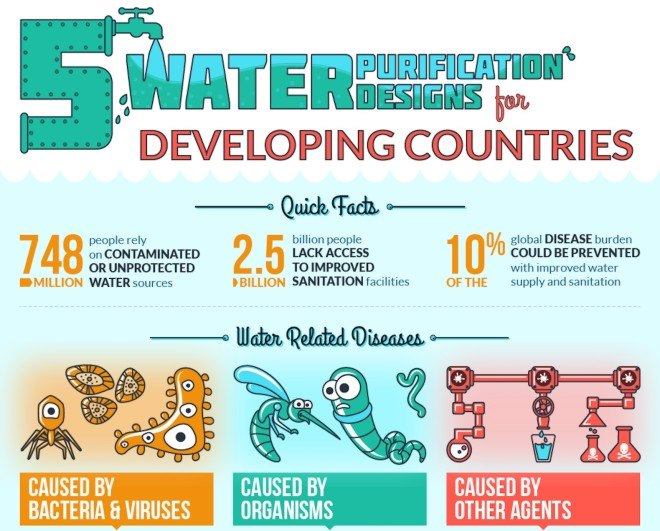 UF Online, reader submitted content, infographic, water purification, water sanitation, clean water, clean water solution, clean water developing countries, solar water purification, ceramic water filters, UV ray water purification, water purifying bicycle, personal water filter straws,