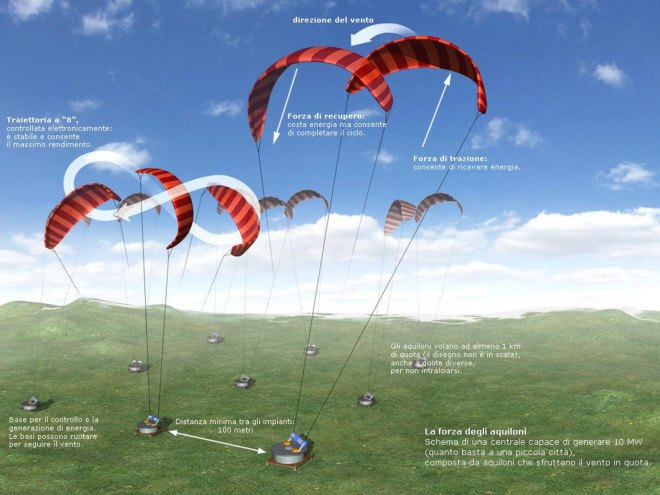 germany, germany wind power, german wind power, germany renewable energy, high altitude wind power, high altitude wind, wind power kites
