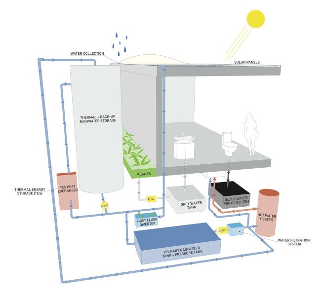 NexusHaus, solar decathlon, affordable housing, pavilion, solar power, solar panels, rainwater harvesting, cradle-to-cradle, aquaponic system, heat pump