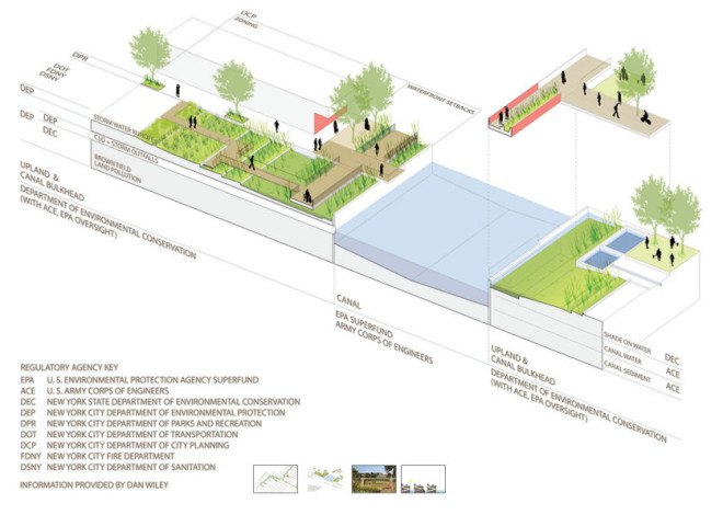 gowanus canal, gowanus, brooklyn, superfund site, natural filtration, engineered soil, plants absorbing toxic materials, plants absorbing heavy metals, canal-cleaning park, dlandstudio, sponge park