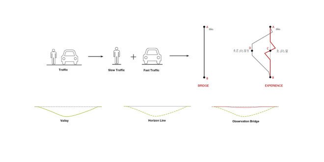 Salon Architects, Keeping the Valley Alive, Beylikdüzü, Istanbul, Turkish architects, green master plan, pedestrian bridge, bicycle paths, pedestrian paths, observation decks