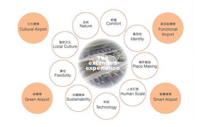 UN Studio, Taiwan Taoyuan International Airport, airport terminal, undulating roof, flexible spaces, small footprint, prefab, green facade, green architecture, Taiwan