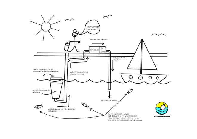 Seabin, ocean waste, water issues, plastic waste, sustainable materials, green technology, natural materials, recycled materials, reused materials