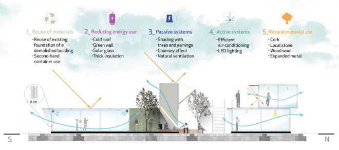 ATÖLYE Labs, cargotecture, shipping containers, repurposed shipping containers, iDEEGE Technopark, iDEEGE Technopark by ATÖLYE Labs, cargotecture tech campus, natural ventilation, repurposed materials,
