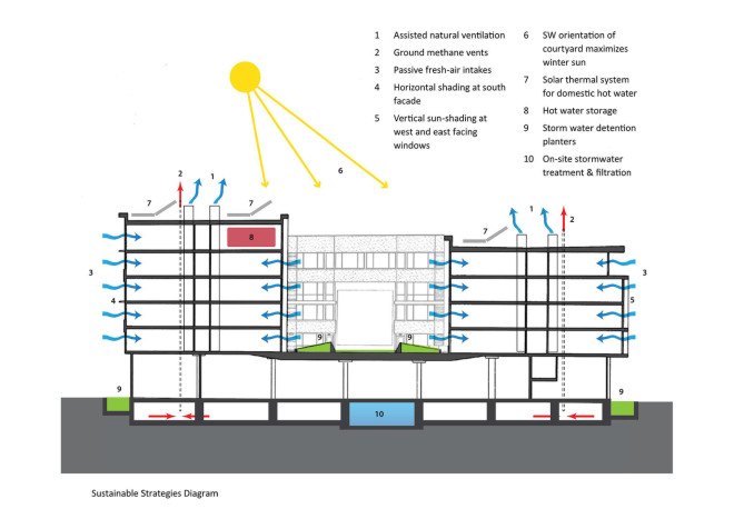 1180 Fourth Street, affordable housing, San Francisco, Mission Bay, Mithun-Solomon, Kennerly Architecture and Planning, Full Circle Architects, low-income housing, green architecture, common spaces, inner courtyard