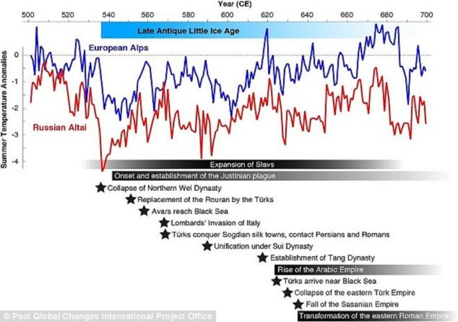 Byzantine Empire, food prices, empire, imperialism, climate change