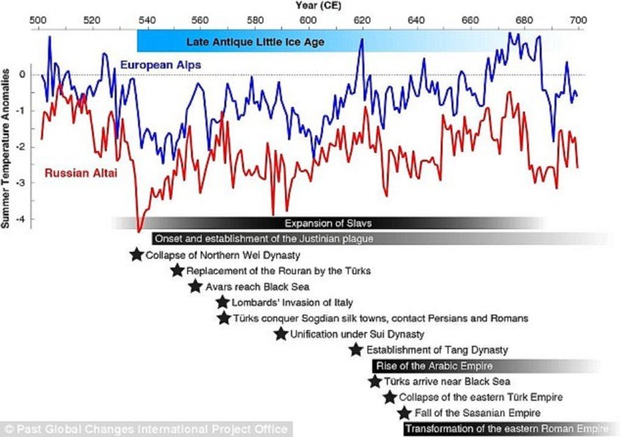 Byzantine Empire, food prices, empire, imperialism, climate change