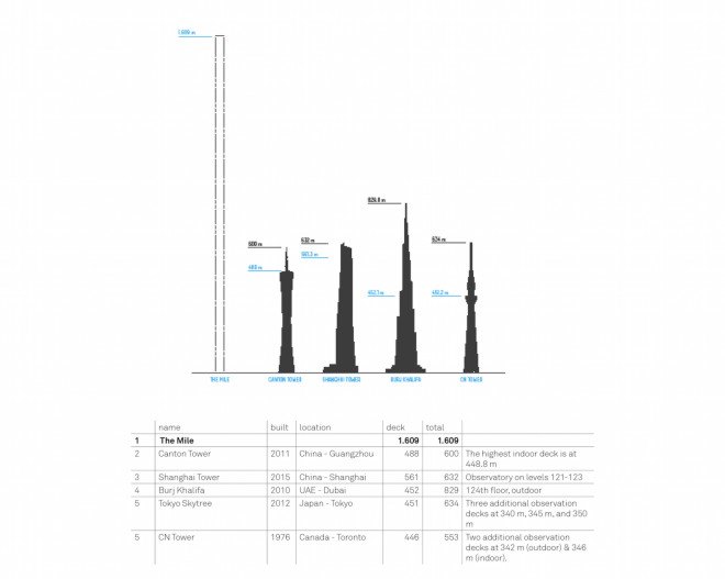 The Mile, vertical garden, mile high structure, Schlaich Bergermann und Partner, Atmos, Carlo Ratti Associati