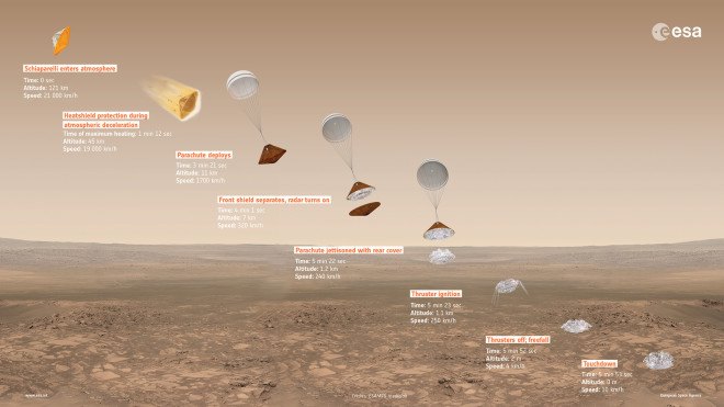 Mars, European Space Agency, ESA, spacecraft, rocket, orbit, probe, launch, aliens, infographic, Schiaparelli, touchdown, parachute, deploy
