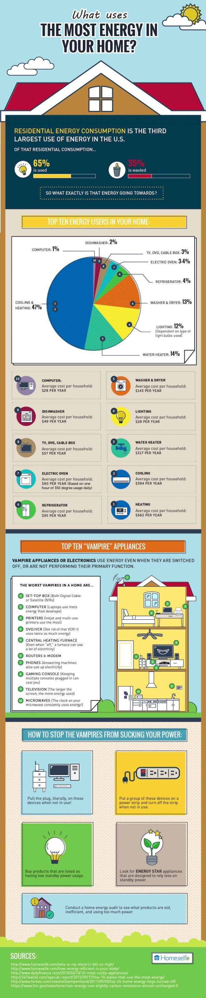 Homeselfe, infographic, energy, energy efficiency, the appliances that use the most energy, cut down on energy bill, lower electricity bill, reader submitted content