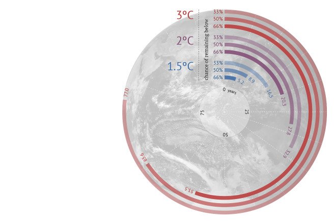 CarbonBrief, carbon budget, carbon emissions, 2 degrees Celsius limit, 2 degree limit, climate change, global warming, Earth warming