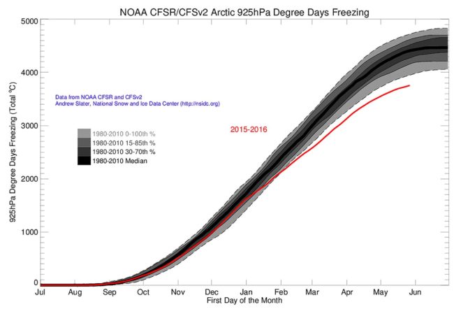 Arctic, Arctic temperatures, hot temperatures Arctic, Andrew Slater, National Snow & Ice Data Center, climate change, global warming, data, graph, chart