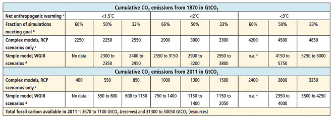 CarbonBrief, carbon budget, carbon emissions, 2 degrees Celsius limit, 2 degree limit, climate change, global warming, Earth warming