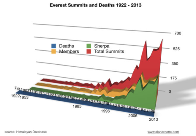 mt everest, mount everest, nepal, tibet, mountain climbers, mountain climbing, everest climbing season, avalanches, earthquakes, everest deaths