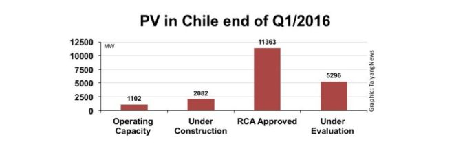 chile, south america, solar capacity, surplus solar power, free solar power, free electricity, chile's central grid, chile renewable energy, chile energy sector