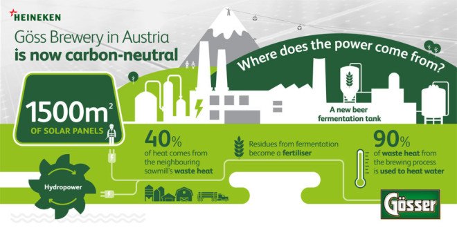 austria, heineken, zero carbon, carbon neutral, solar power, solar panels, hydropower, biogas, manufacturing, beer making, beer production, brewery