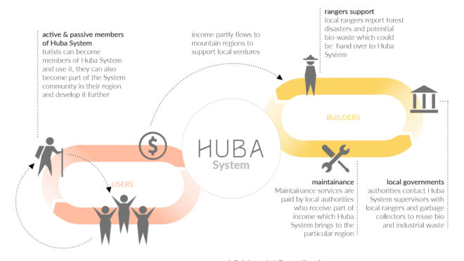 Huba Hut, Huba by Malgorzata Blachnicka, Huba Cradle to Cradle, Cradle to Cradle winner, modular alpine architecture