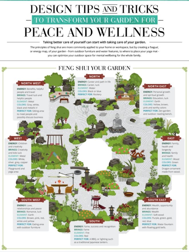 feng shui, garden design, gardens, Pottery Barn, infographic, reader submitted content