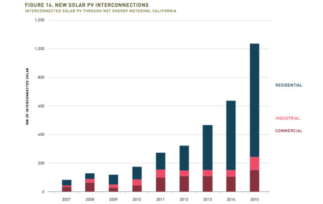 next 10, california, solar energy, california solar, renewable resource, alternative energy, zero emission vehicle, electric cars, fossil fuels, energy efficiency, electricity