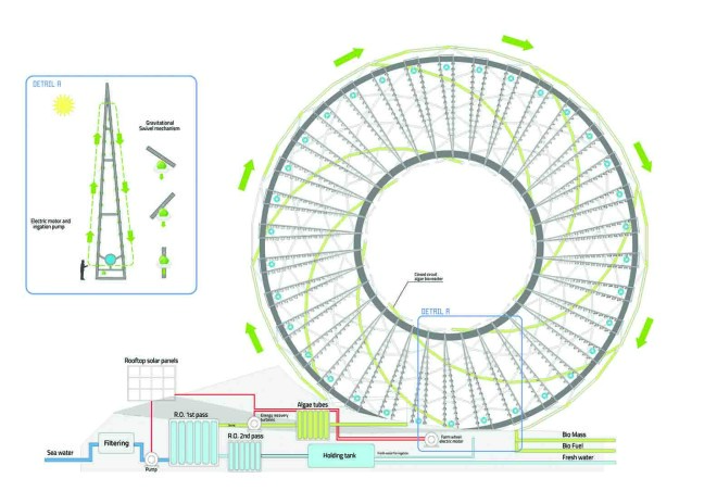 Ring Garden, Ring Garden Alexandru Predonu, LAGI 2016 finalists, LAGI 2016 Santa Monica, rotating desalination plant, rotating Ring Garden, solar powered desalination, algae bioreactor, Santa Monica Pier design competition, Santa Monica Pier LAGI, rotating solar-powered ring garden